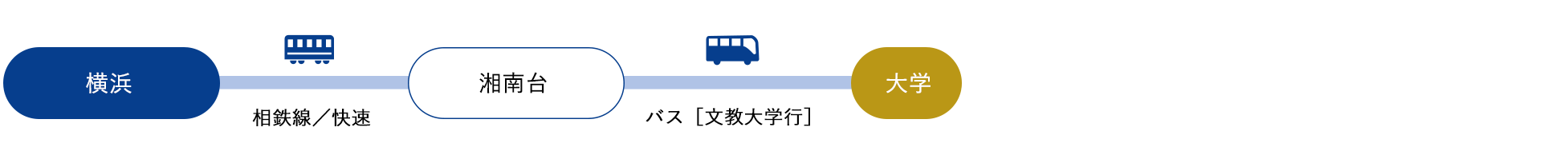 横浜[相鉄線　快速]→湘南台[バス]（約35分）