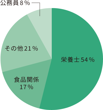 管理栄養学科の進路分野の円グラフ。栄養士54％、食品関係17％、その他21％、公務員8％