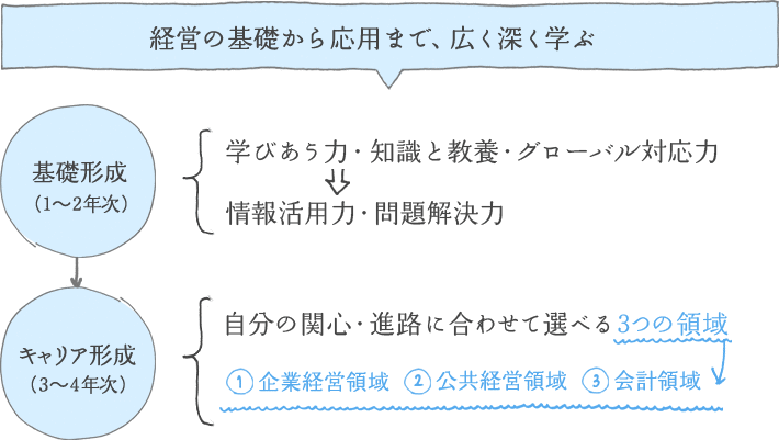 「人間尊重の経営」を実現し、社会へつなげる3領域