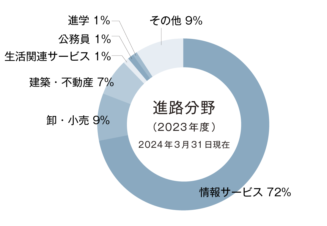 情報システム学科の進路実績