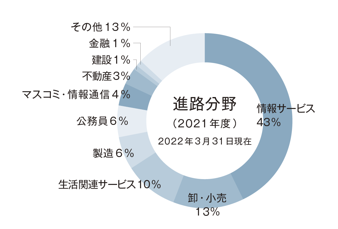 情報社会学科の進路実績