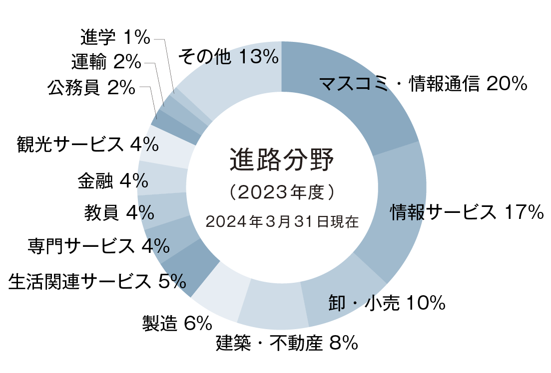 メディア表現学科の進路実績