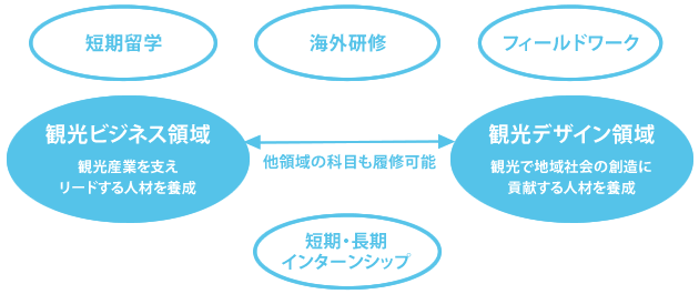 国際観光学科イメージ図