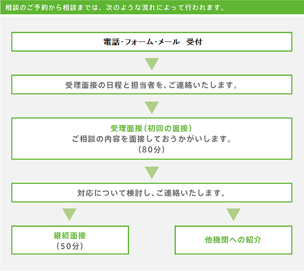 ご予約からご相談までのフローチャート