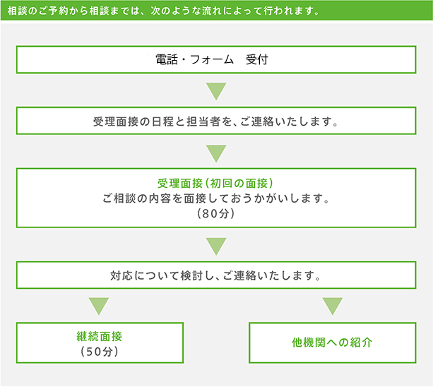 ご予約からご相談までのフローチャート