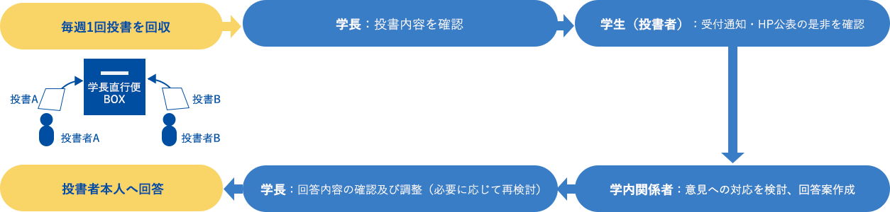 図：回答までの流れ