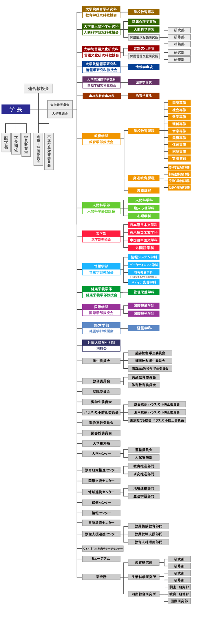 大学組織・運営機構組織図