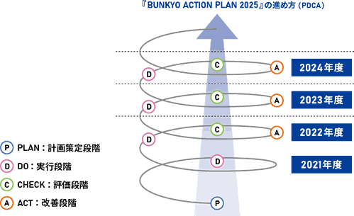 図：BUNKYOACTIONPLAN2025の進め方（PDCA）