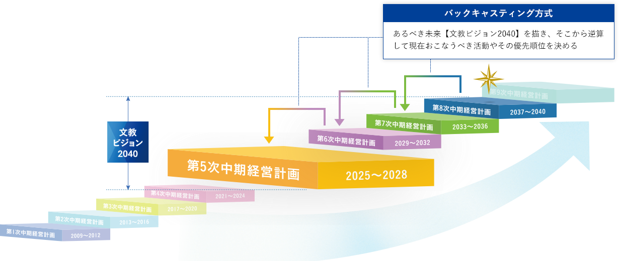 バックキャスティング方式 あるべき未来【文教ビジョン2040】を描き、そこから逆算して現在おこなうべき活動やその優先順位を決める