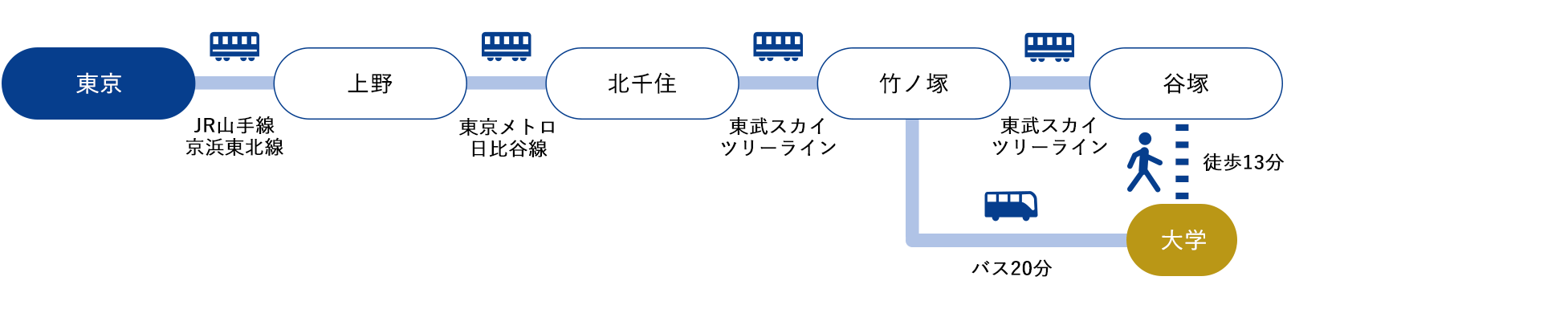 東京[JR山手線／京浜東北線]→上野[東京メトロ日比谷線]→北千住[東武スカイツリーライン]→竹ノ塚[東武スカイツリーライン]→谷塚[徒歩13分]（約40分）　東京[JR山手線／京浜東北線]→上野[東京メトロ日比谷線]→北千住[東武スカイツリーライン]→竹ノ塚[バス20分]（約40分）