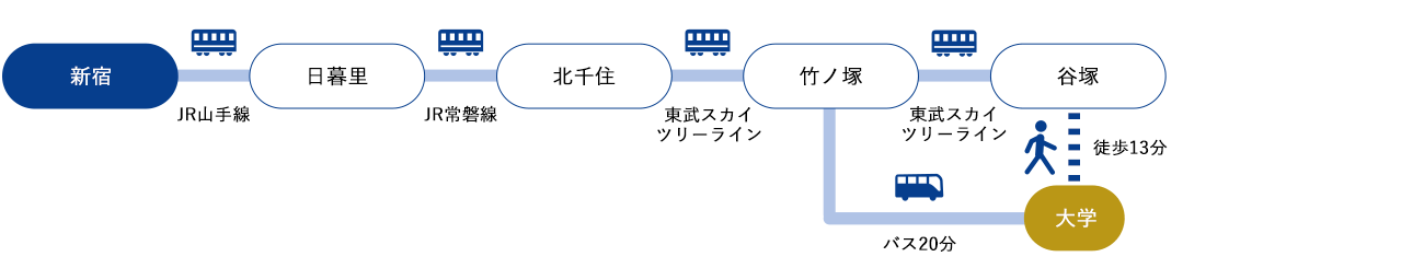 新宿[JR山手線]→日暮里[JR常磐線]→北千住[東武スカイツリーライン　区間準急]→谷塚　（約60分）
