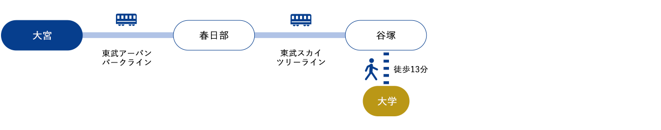 大宮[東武アーバンパークライン]→春日部[東武スカイツリーライン]→谷塚[徒歩13分]（約60分）