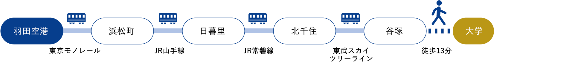 羽田空港[東京モノレール]→浜松町[JR山手線]→日暮里[JR常磐線]→北千住[東武スカイツリーライン]→谷塚[徒歩13分]（約80分）