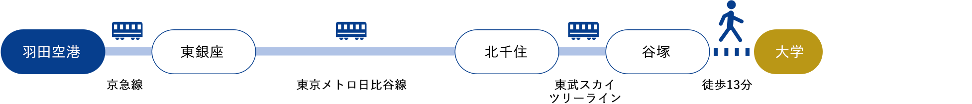 羽田空港[京急線]→東銀座[東京メトロ日比谷線]→北千住[東武スカイツリーライン]→谷塚[徒歩13分]（約80分）