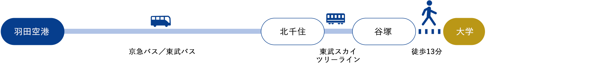 羽田空港[京急バス／東武バス]→北千住[東武スカイツリーライン]→谷塚[徒歩13分]（約100分）