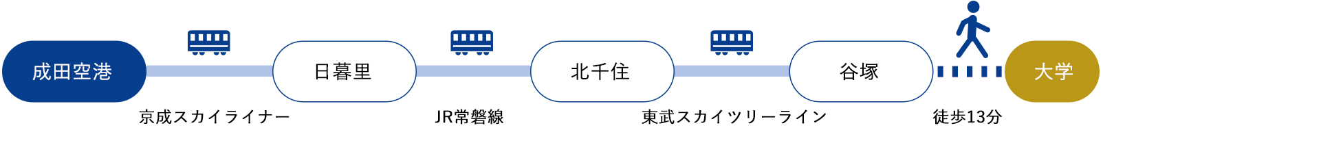 成田空港[京成スカイライナー]→日暮里[JR常磐線]→北千住[東武スカイツリーライン]→谷塚　（約90分）