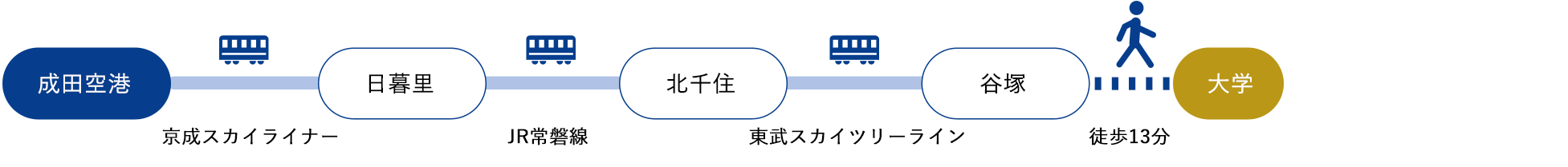 成田空港[京成スカイライナー]→日暮里[JR常磐線]→北千住[東武スカイツリーライン]→谷塚[徒歩13分]（約90分）