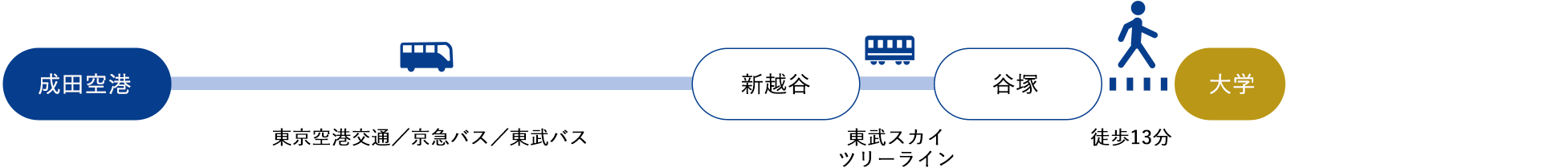 成田空港[東京空港交通／京急バス／東武バス]→新越谷[東武スカイツリーライン]→谷塚[徒歩13分]（約100分）