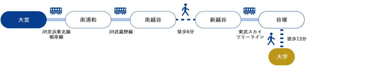 大宮[JR京浜東北線／根岸線]→南浦和[JR武蔵野線]→南越谷[徒歩6分]→新越谷[東武スカイツリーライン]→谷塚[徒歩13分]（約55分）