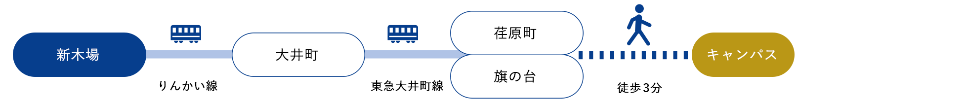 新木場[りんかい線]→大井町[東急大井町線]→荏原／旗の台[徒歩3分]（約25分）