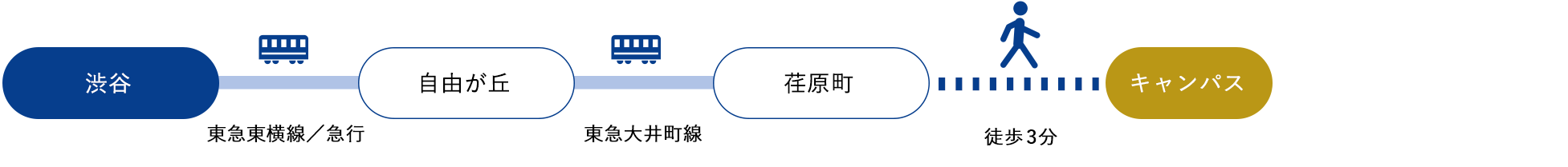 渋谷[東急東横線　急行]→自由が丘[東急大井町線]→荏原[徒歩3分]（約16分）