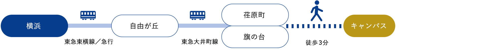 横浜[東急東横線]→自由が丘[東急大井町線]→荏原／旗の台[徒歩3分]（約30分）