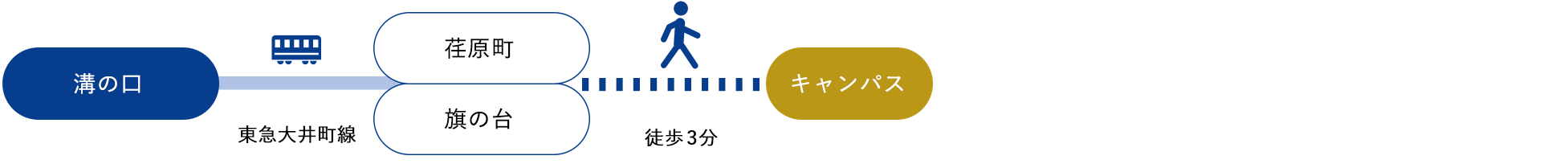 溝の口[東急大井町線]→荏原／旗の台[徒歩3分]（約14分）