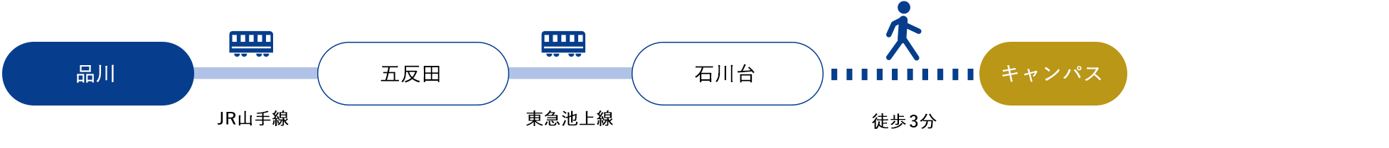 品川[JR山手線]→五反田[東急池上線]→石川台[徒歩3分]（約20分）