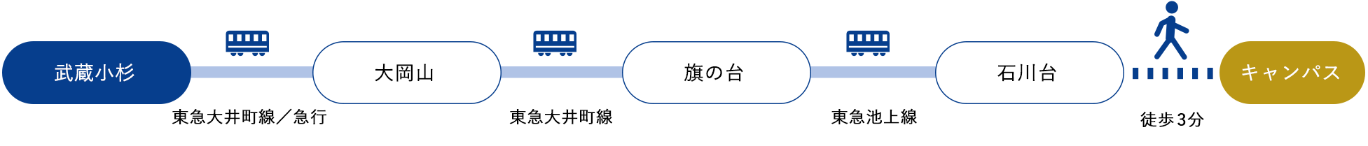 武蔵小杉[東急大井町線　急行]→大岡山[東急大井町線]→旗の台[東急池上線]→石川台[徒歩3分]（約20分）