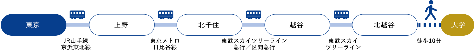 東京[JR山手線／京浜東北線]→上野[東京メトロ日比谷線]→北千住[東武スカイツリーライン　急行／区間急行]→越谷[東武スカイツリーライン]→北越谷（約50分）