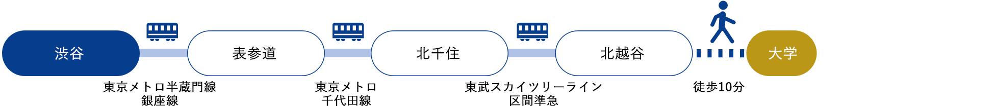 渋谷[東京メトロ半蔵門線／銀座線]→表参道[東京メトロ千代田線]→北千住[東武スカイツリーライン　区間準急]→北越谷（約65分）