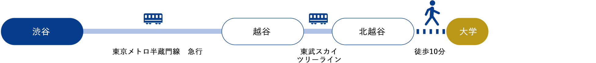 渋谷[東京メトロ半蔵門線　急行]→越谷[東武スカイツリーライン]→北越谷（約65分）