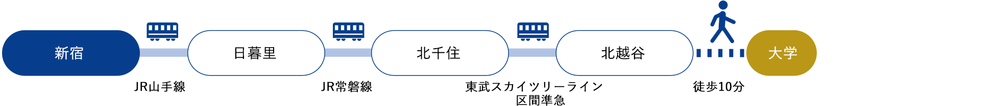 新宿[JR山手線]→日暮里[JR常磐線]→北千住[東武スカイツリーライン　区間準急]→北越谷（約60分）