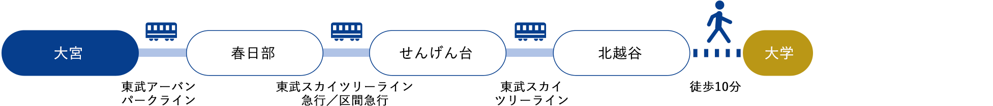 大宮[東武アーバンパークライン]→春日部[東武スカイツリーライン　急行／区間急行]→せんげん台[東武スカイツリーライン]→北越谷（約40分）