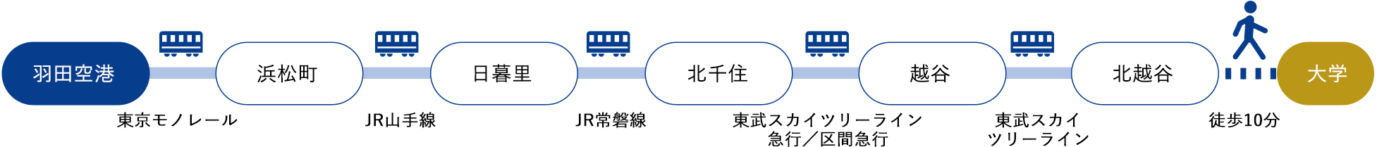 羽田空港[東京モノレール]→浜松町[JR山手線]→日暮里[JR常磐線]→北千住[東武スカイツリーライン　急行／区間急行]→越谷[東武スカイツリーライン]→北越谷[徒歩10分]（約80分）