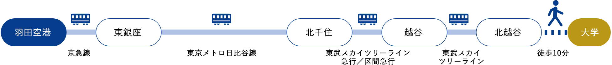 羽田空港[京急線]→東銀座[東京メトロ日比谷線]→北千住[東武スカイツリーライン　急行／区間急行]→越谷[東武スカイツリーライン]→北越谷[徒歩10分]（約80分）