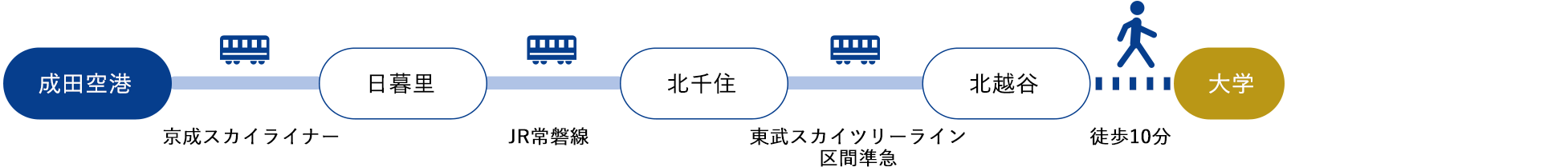 成田空港[京成スカイライナー]→日暮里[JR常磐線]→北千住[東武スカイツリーライン]→北越谷　（約90分）