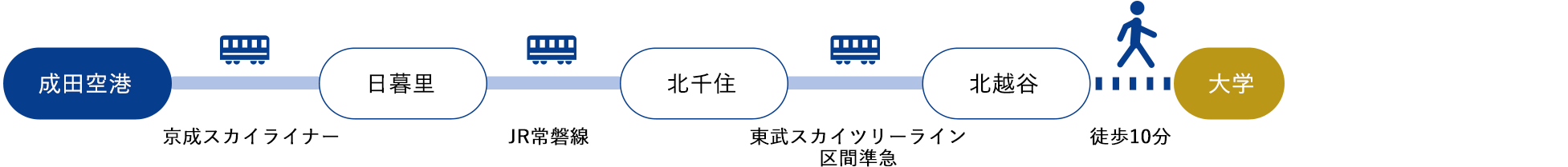 成田空港[京成スカイライナー]→日暮里[JR常磐線]→北千住[東武スカイツリーライン]→北越谷[徒歩10分]（約90分）