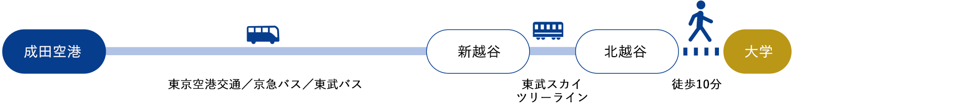 成田空港[東京空港交通／京急バス／東武バス]→新越谷[東武スカイツリーライン]→北越谷[徒歩10分]（約100分）