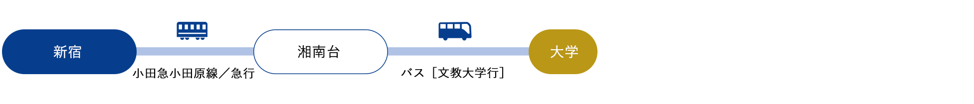 新宿［小田急小田原線　急行］　→　湘南台（約55分）