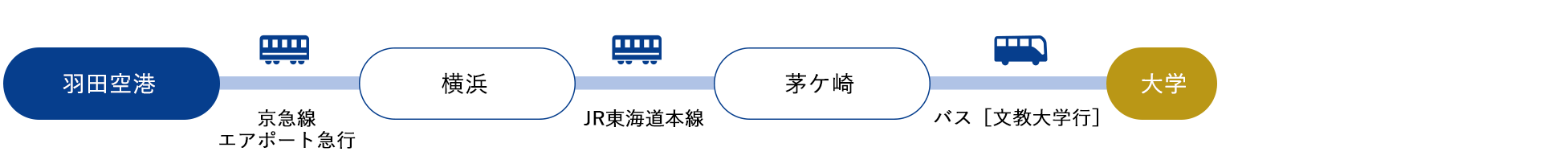 羽田空港[京急線　エアポート急行]→横浜[JR東海道本線]→茅ケ崎[バス]（約65分）