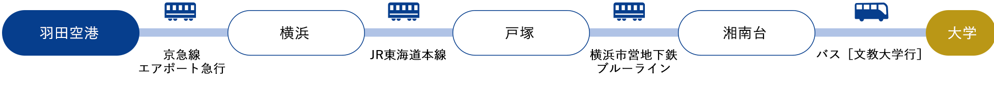 羽田空港[京急線　エアポート急行]→横浜[JR東海道本線]→戸塚[横浜市営地下鉄ブルーライン]→湘南台[バス]（約60分）