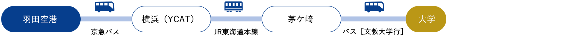 羽田空港[京急バス]→横浜（YCAT）[JR東海道本線]→茅ケ崎[バス]（約60分）