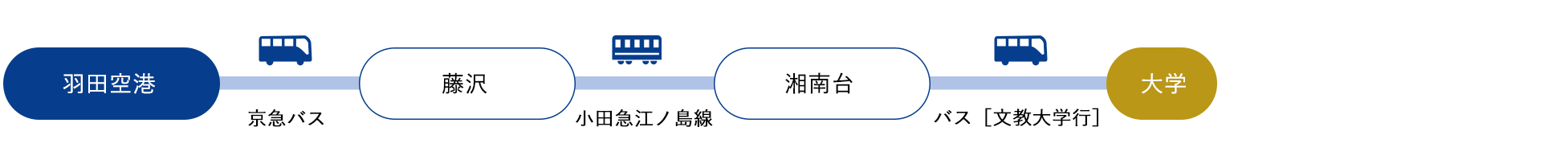 羽田空港[京急バス]→藤沢[小田急江ノ島線]→湘南台[バス]（約80分）