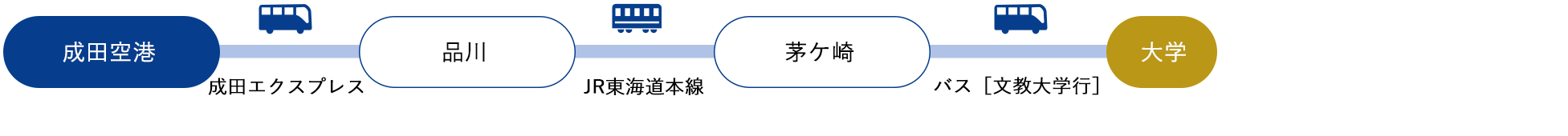 成田空港[成田エクスプレス]→品川[JR東海道本線]→茅ケ崎[バス]（約120分）