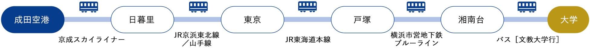 成田空港[京成スカイライナー]→日暮里[JR京浜東北線／山手線]→東京[JR東海道本線]→戸塚[横浜市営地下鉄ブルーライン]→湘南台[バス]（約120分）