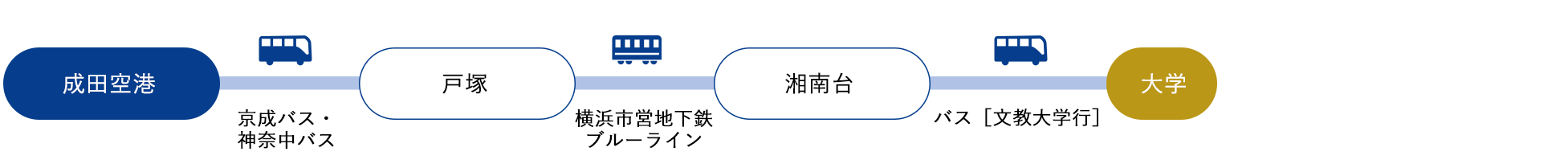 成田空港[京成バス・神奈中バス]→戸塚[横浜市営地下鉄ブルーライン]→湘南台[バス]（約120分）