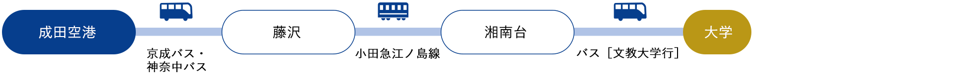 成田空港[京成バス・神奈中バス]→藤沢[小田急江ノ島線]→湘南台[バス]（約140分）