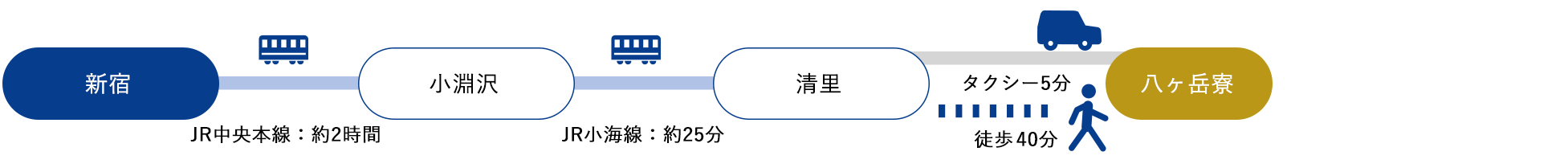 新宿[JR中央本線]→小淵沢[JR小海線]→清里[タクシー5分／徒歩40分]（約2時間30分）