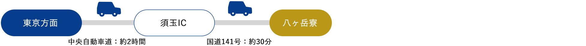 東京方面[中央自動車道]→須玉IC[国道141号]（約2時間30分）